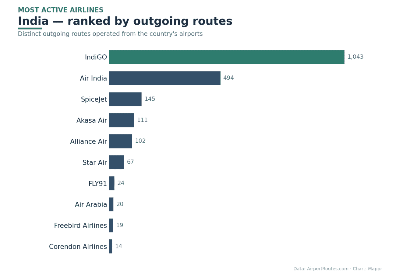 Bar chart of the most active airlines in India by outgoing routes