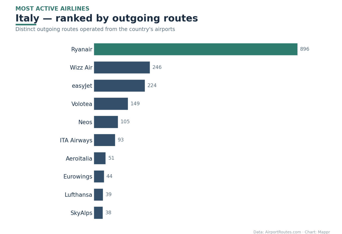 Bar chart of the most active airlines in Italy by outgoing routes