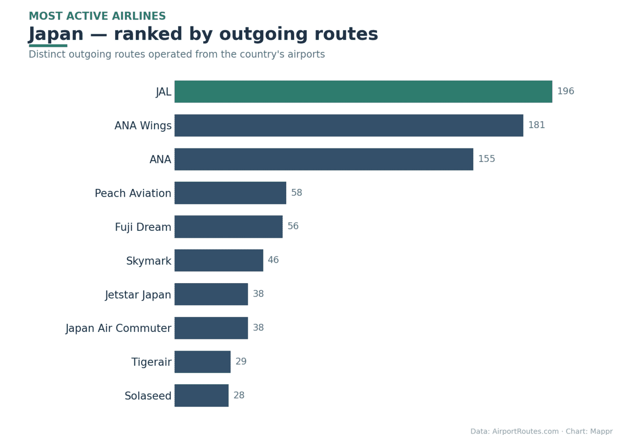 Bar chart of the most active airlines in Japan by outgoing routes