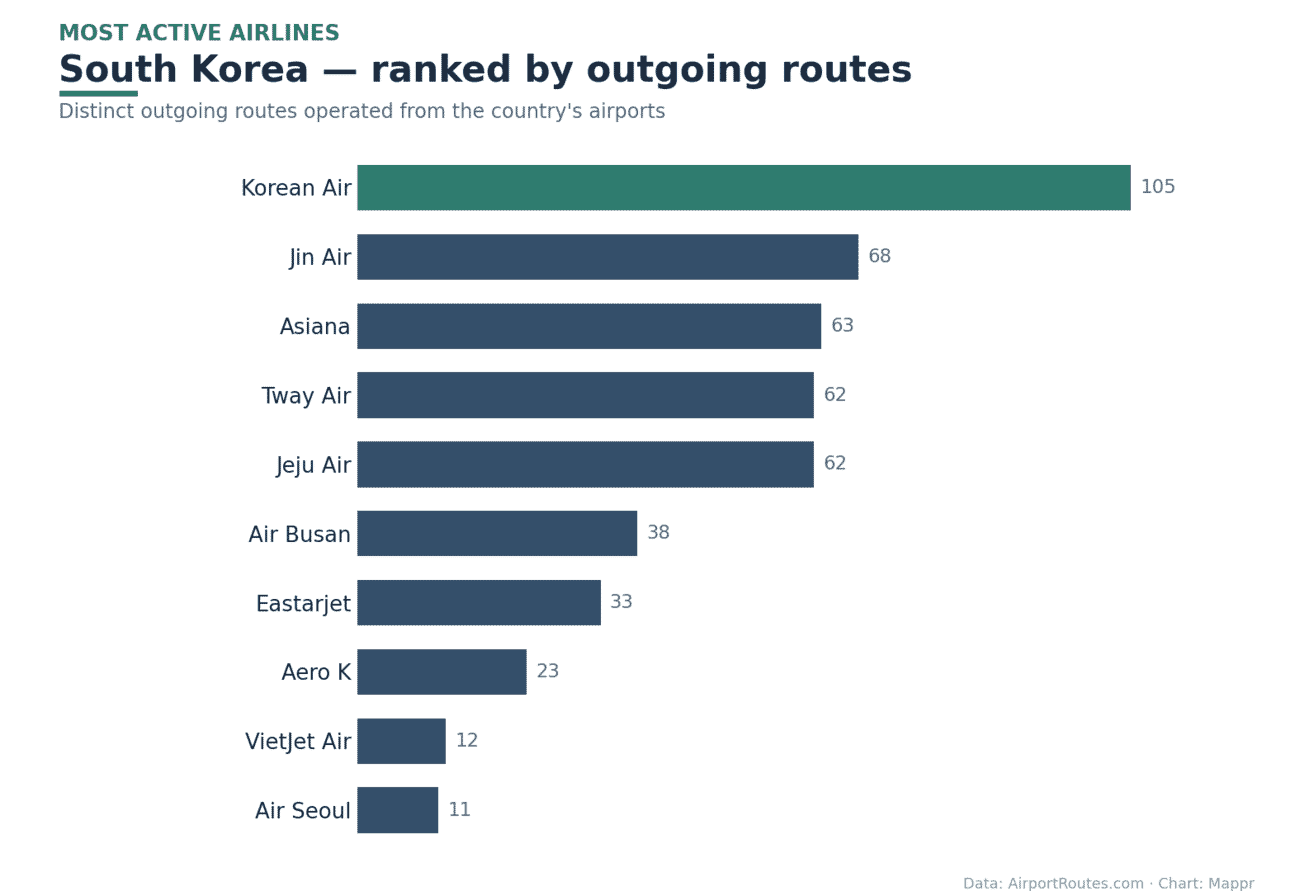 Bar chart of the most active airlines in South Korea by outgoing routes