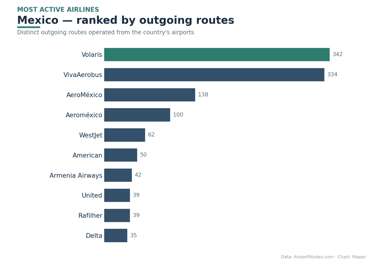Bar chart of the most active airlines in Mexico by outgoing routes