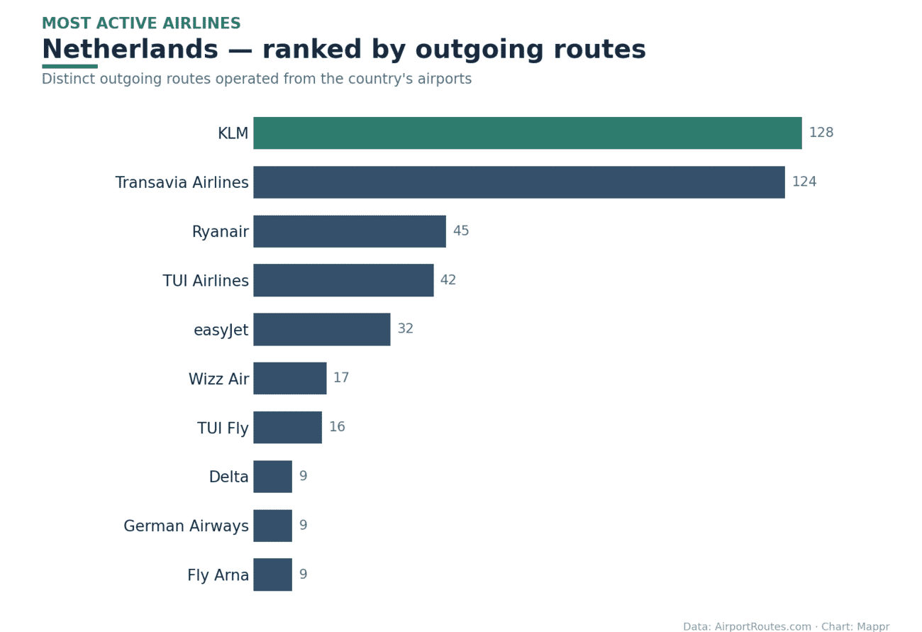 Bar chart of the most active airlines in Netherlands by outgoing routes