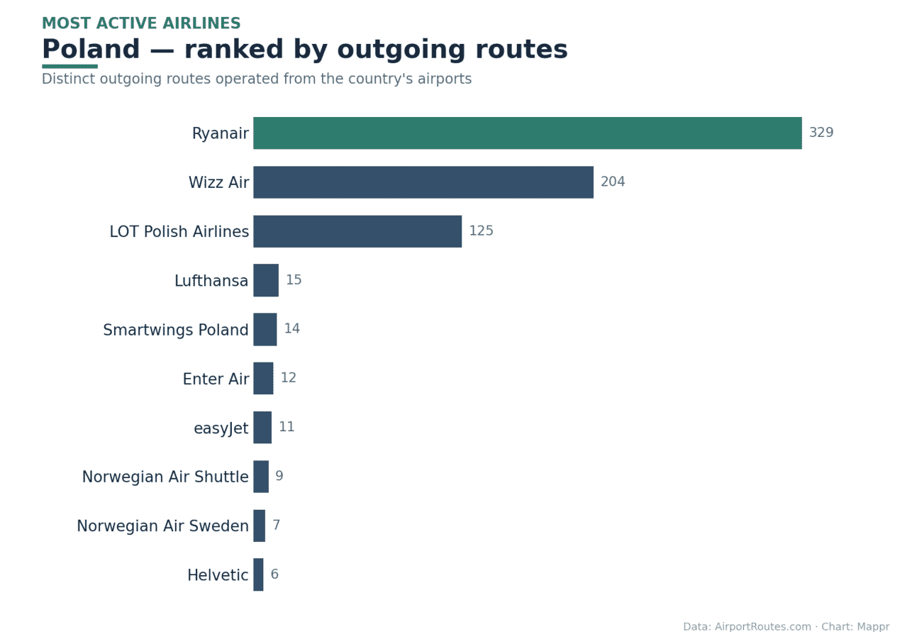 Bar chart of the most active airlines in Poland by outgoing routes