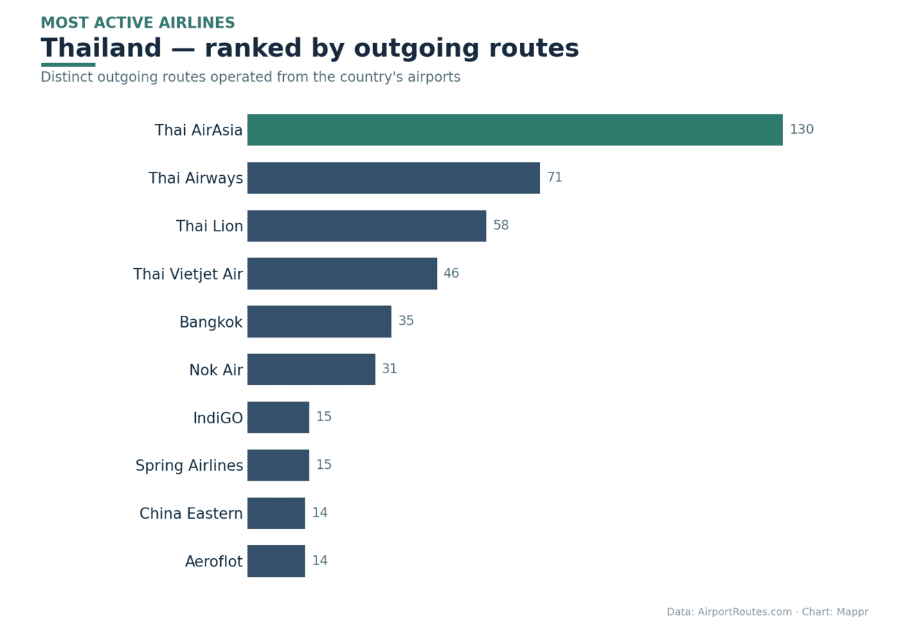 Bar chart of the most active airlines in Thailand by outgoing routes