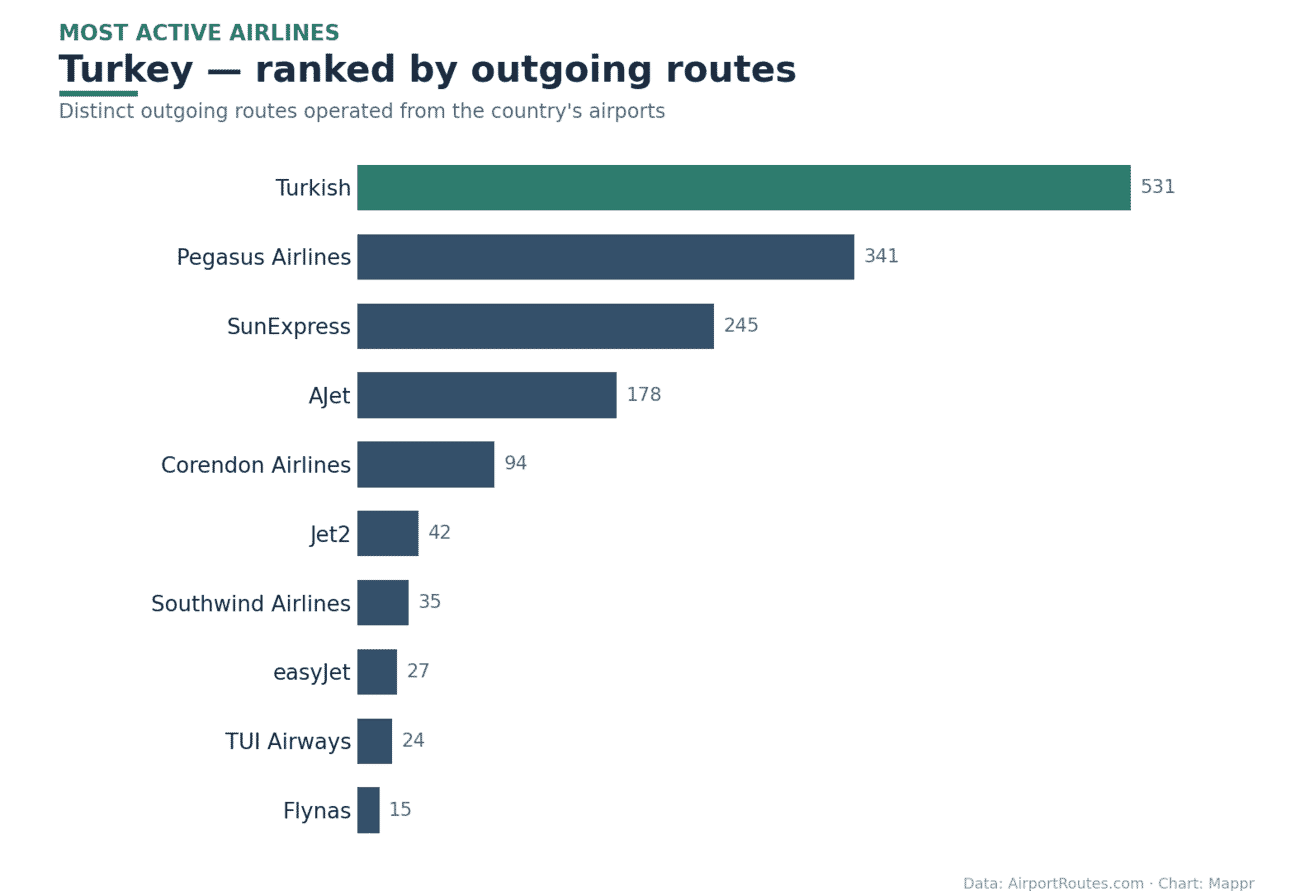 Bar chart of the most active airlines in Turkey by outgoing routes