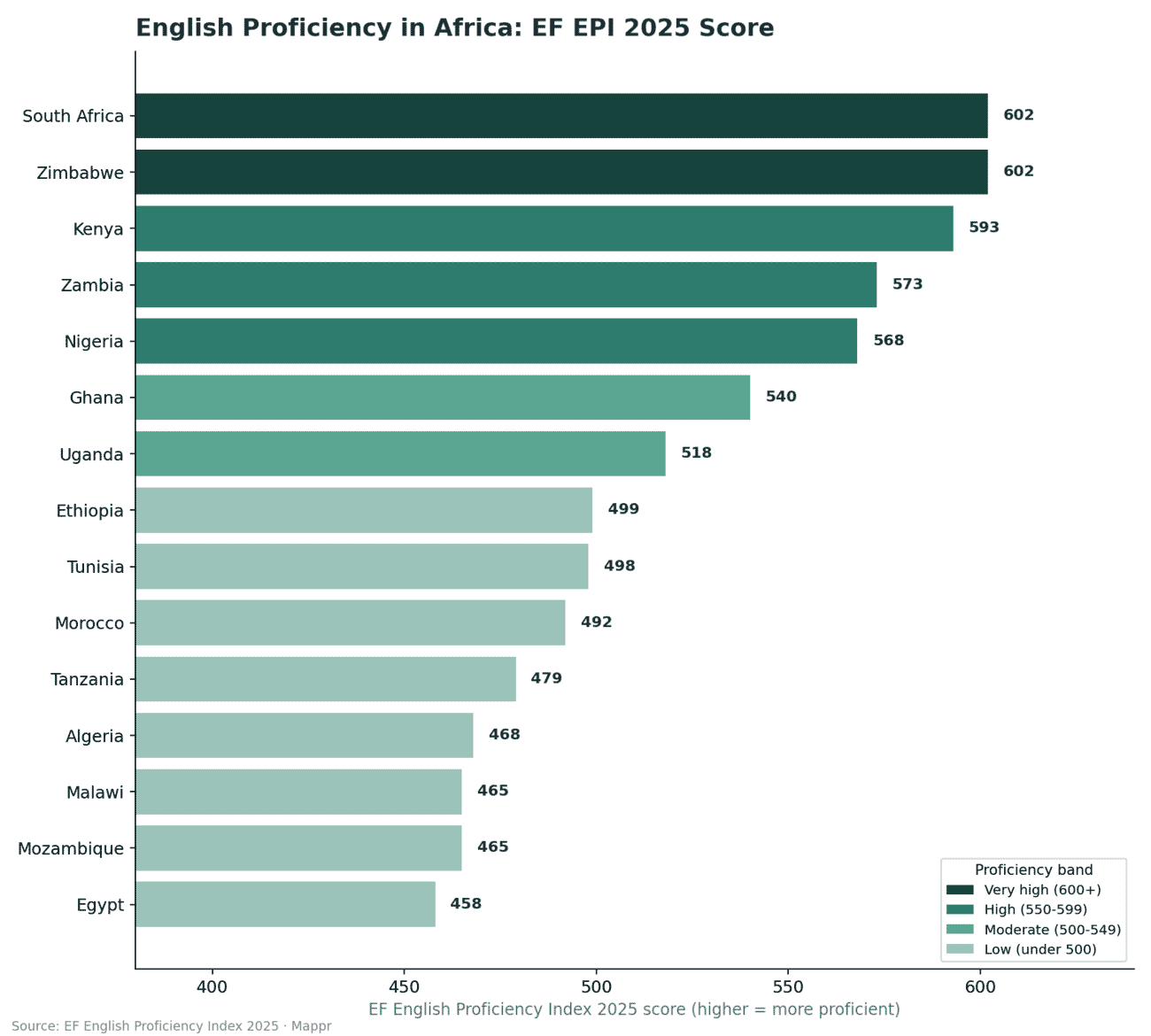 Bar chart ranking African countries by EF English Proficiency Index 2025 score
