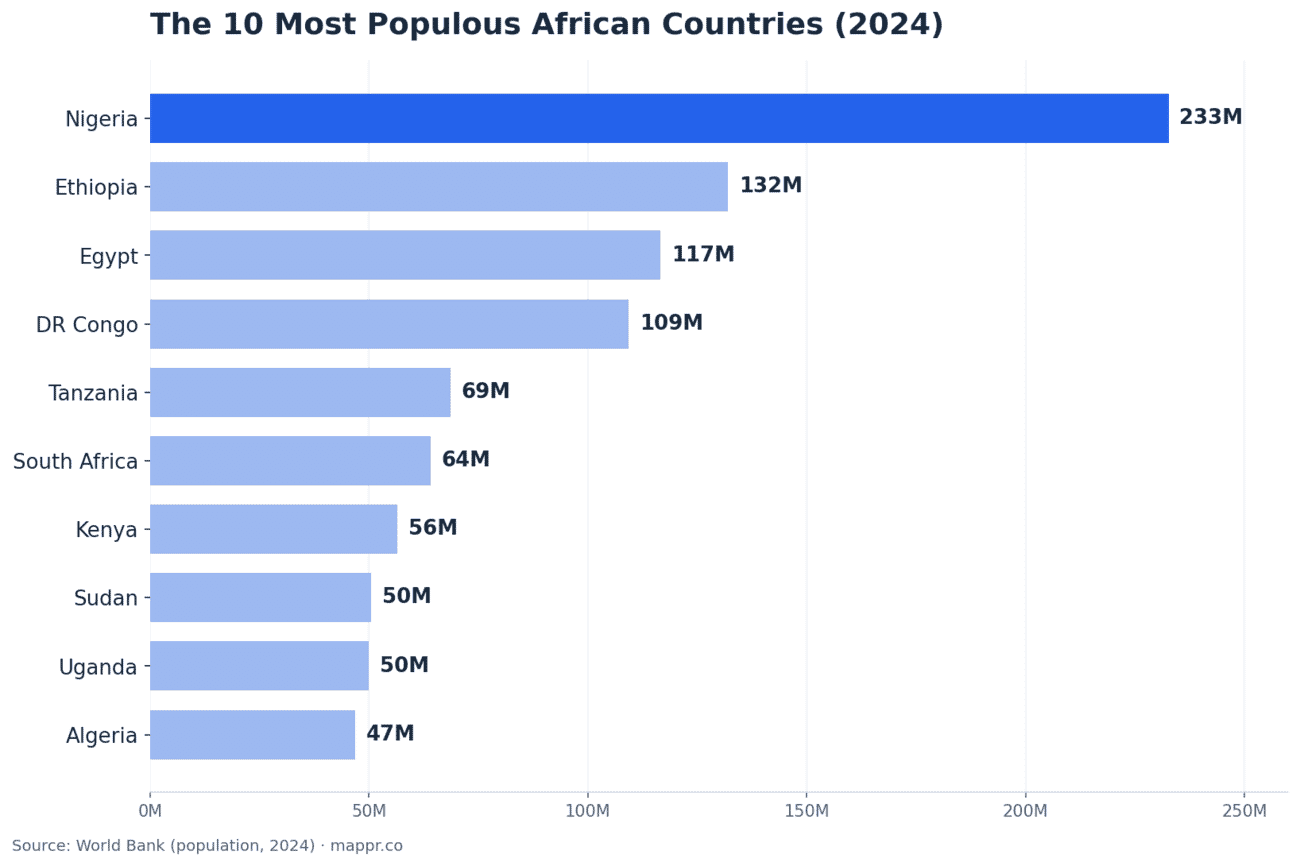 Bar chart of the ten most populous African countries in 2024, led by Nigeria with 233 million