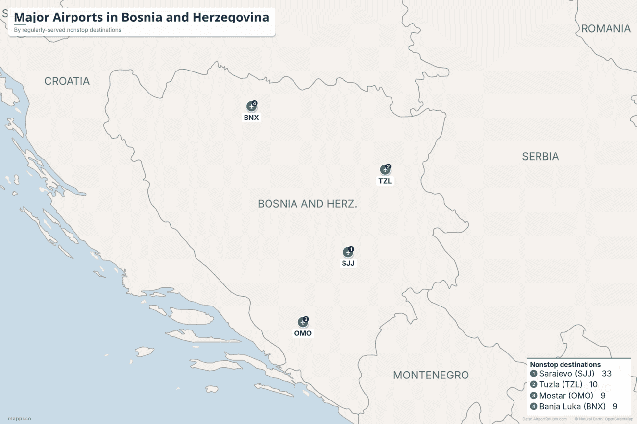Map of major airports in Bosnia and Herzegovina ranked by number of nonstop destinations, with Sarajevo ahead of Tuzla, Mostar and Banja Luka
