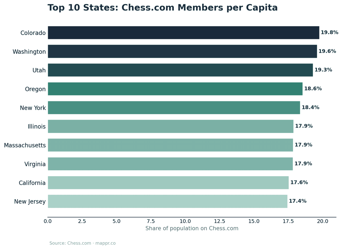 Bar chart of top states by Chess.com members per capita