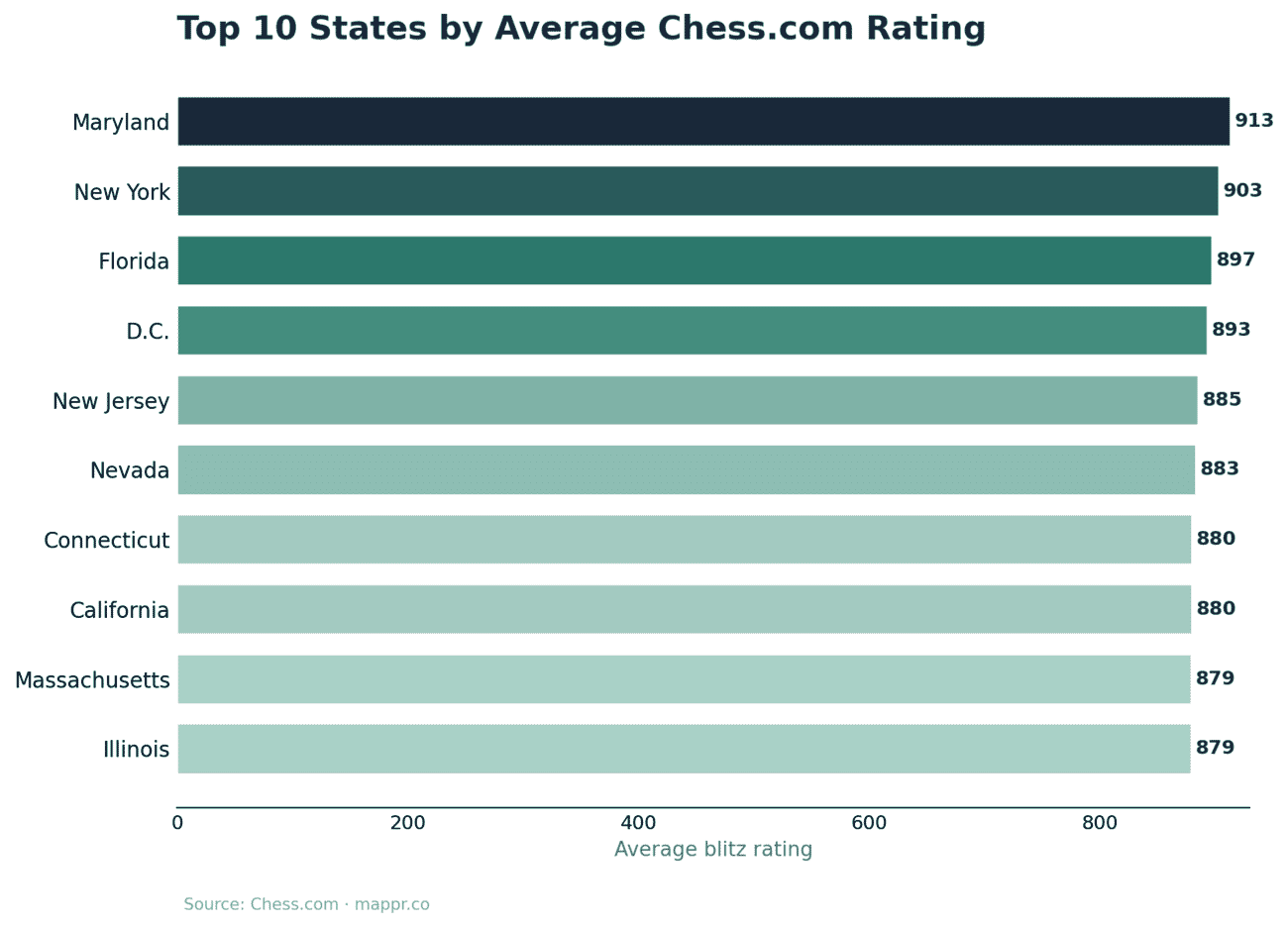 Bar chart of top states by average Chess.com rating