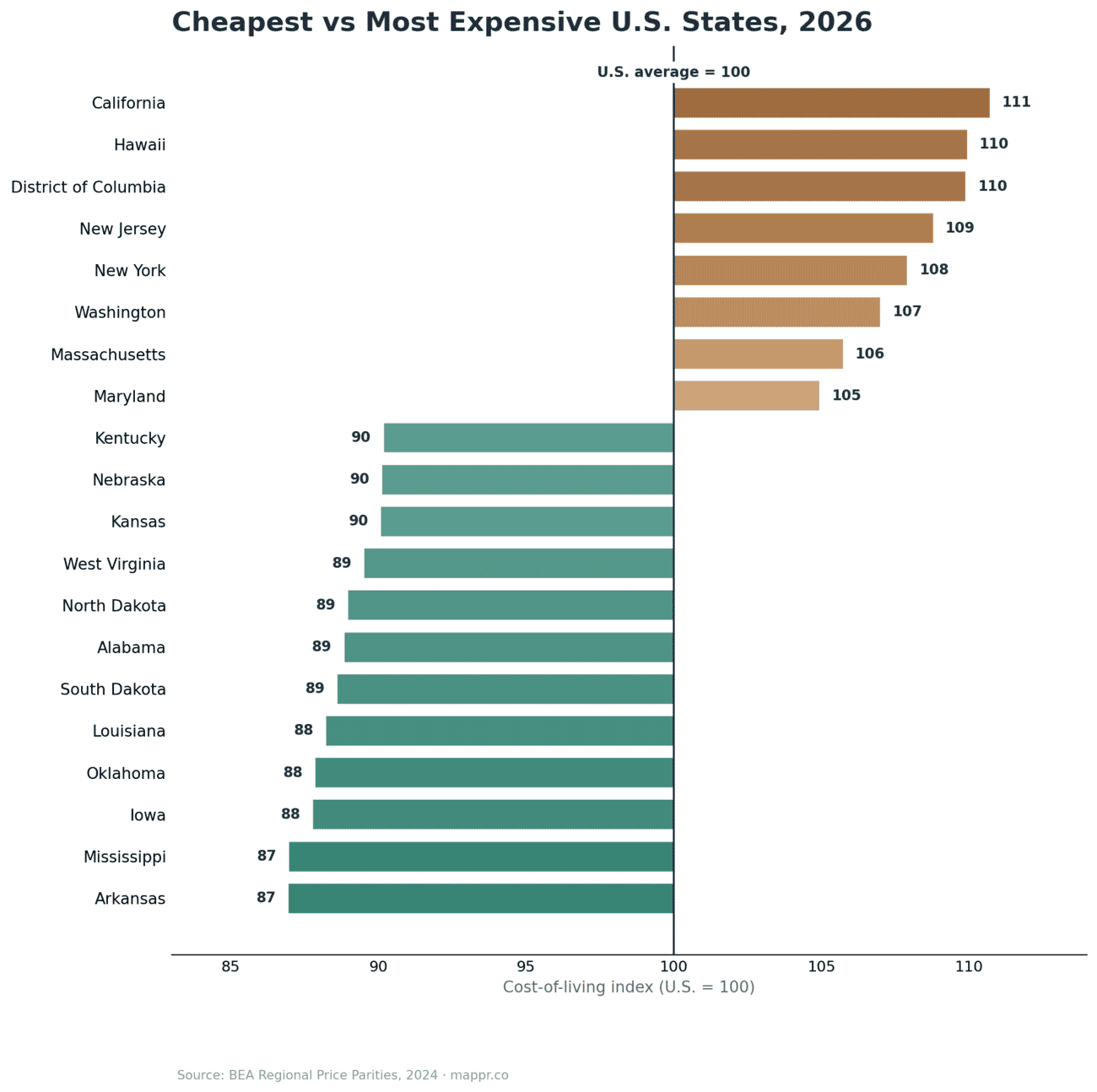 Bar chart ranking the cheapest and most expensive US states by cost of living 2026