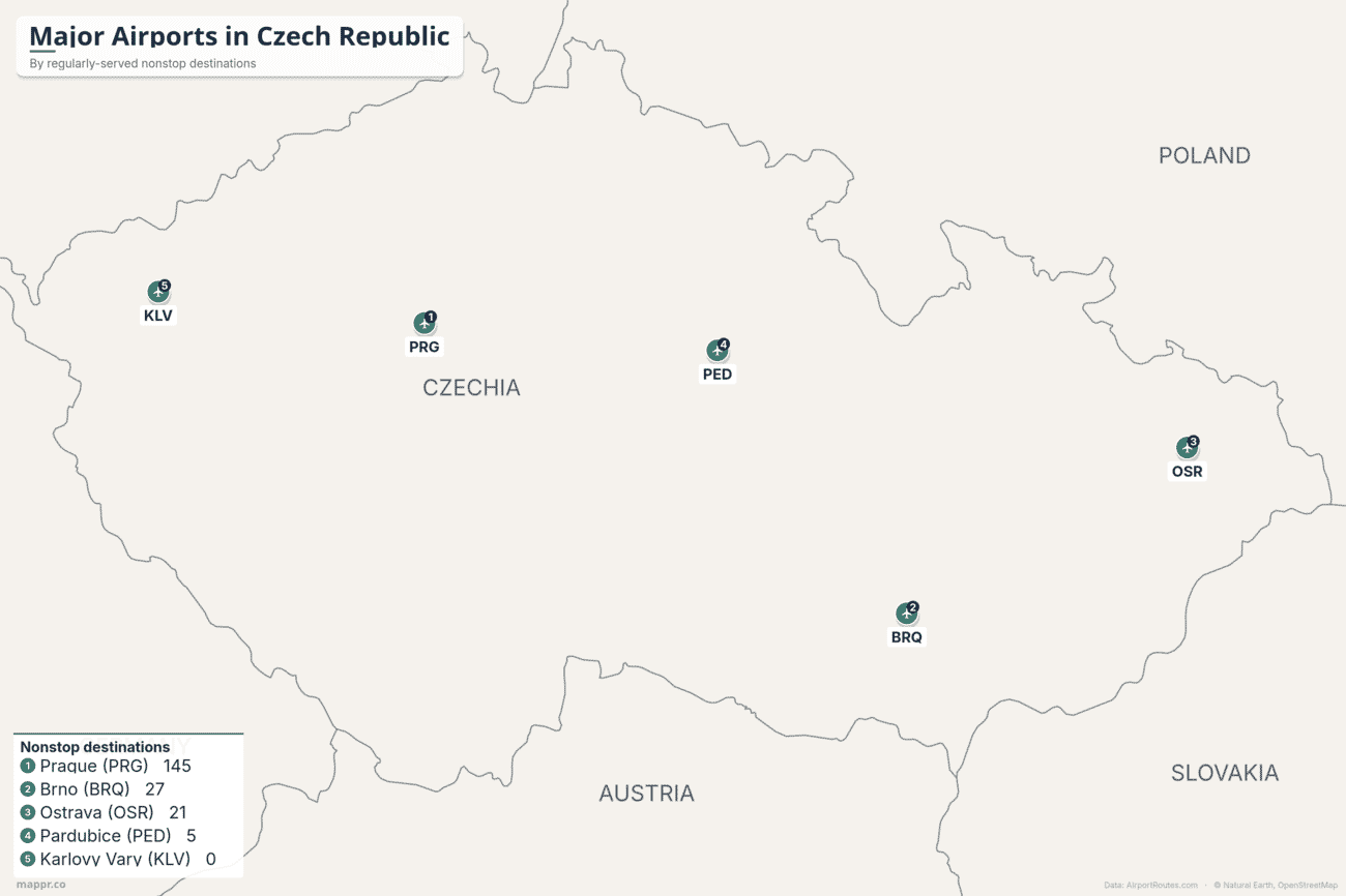 Map of major airports in the Czech Republic ranked by number of nonstop destinations, with Prague far ahead of Brno, Ostrava, Pardubice and Karlovy Vary