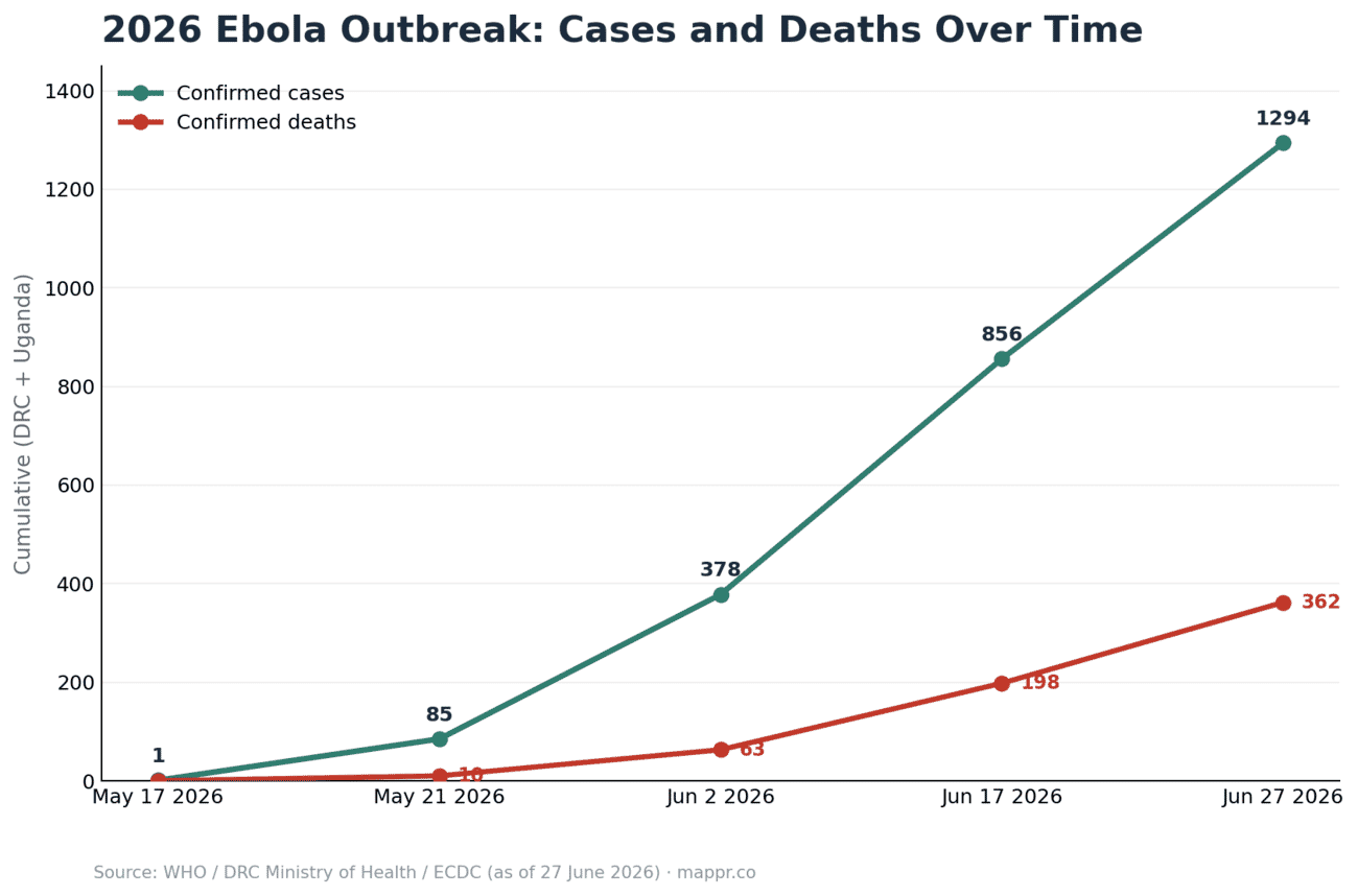 Line chart of 2026 Ebola outbreak confirmed cases and deaths over time