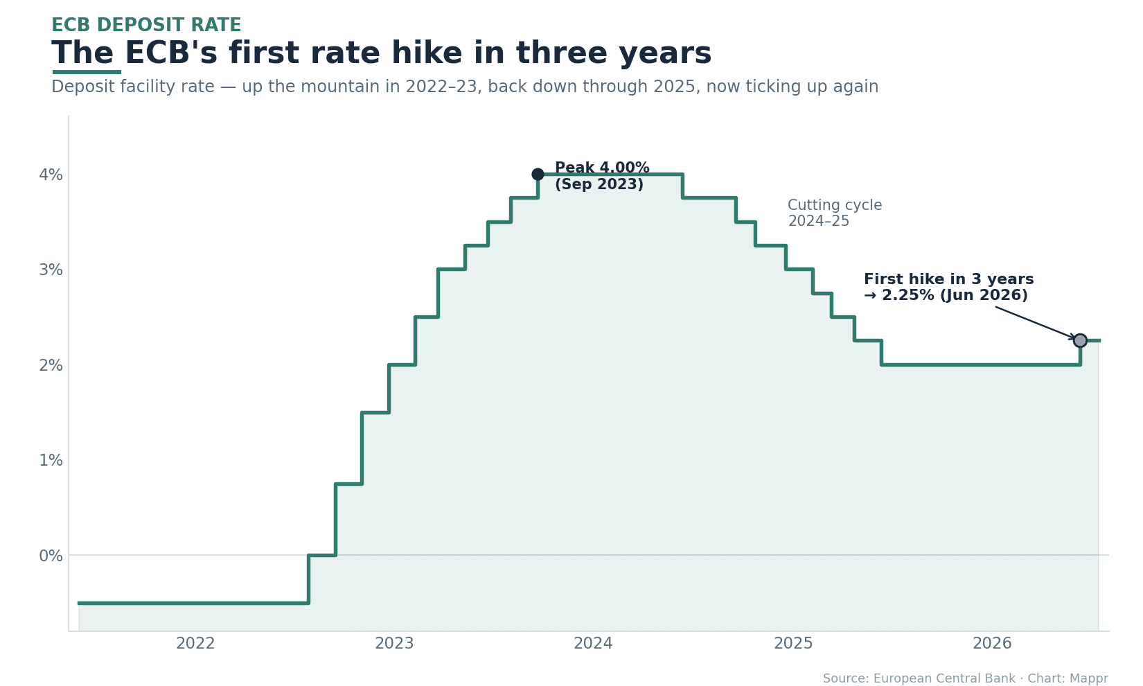 Chart of the ECB deposit facility rate 2021-2026 showing the peak at 4% and the first hike in three years to 2.25%