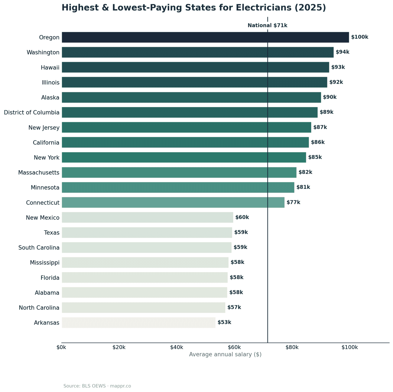 Bar chart of highest and lowest paying states for Electricians