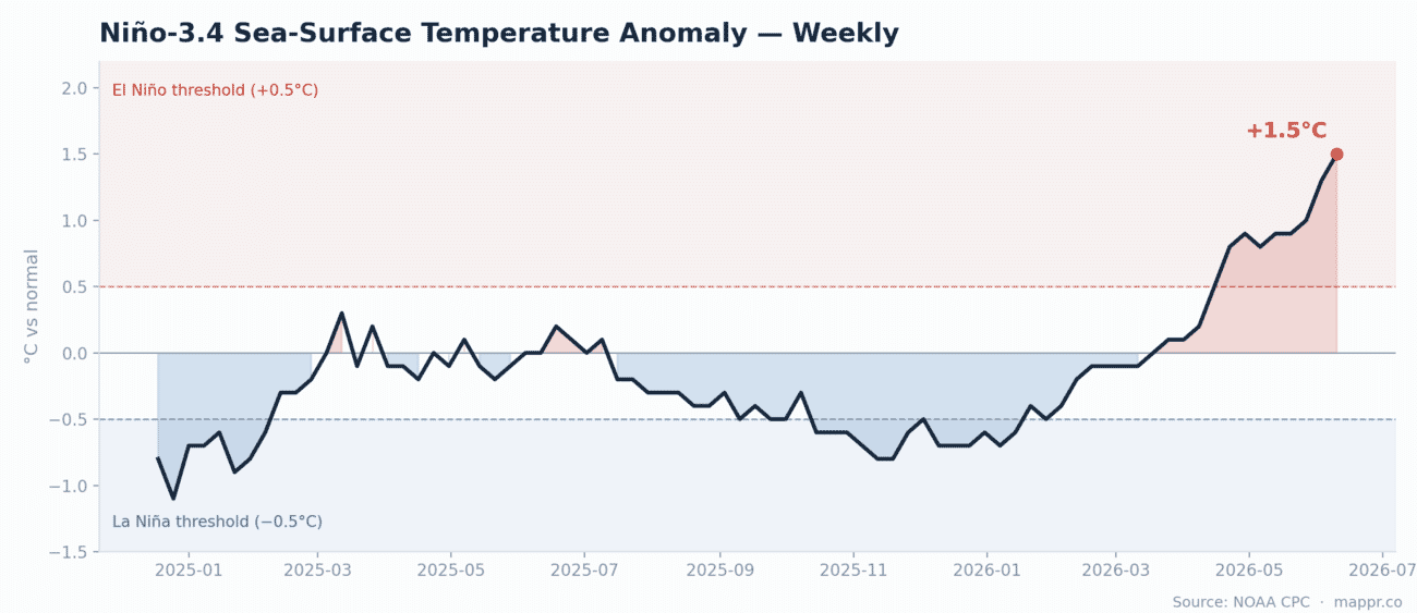 Line chart of the weekly Niño-3.4 sea-surface temperature anomaly over the past 18 months