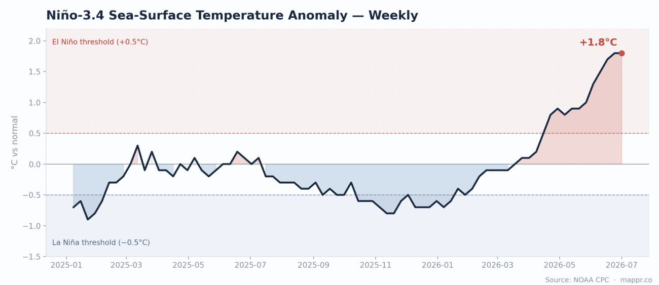 Line chart of the weekly Niño-3.4 sea-surface temperature anomaly over the past 18 months