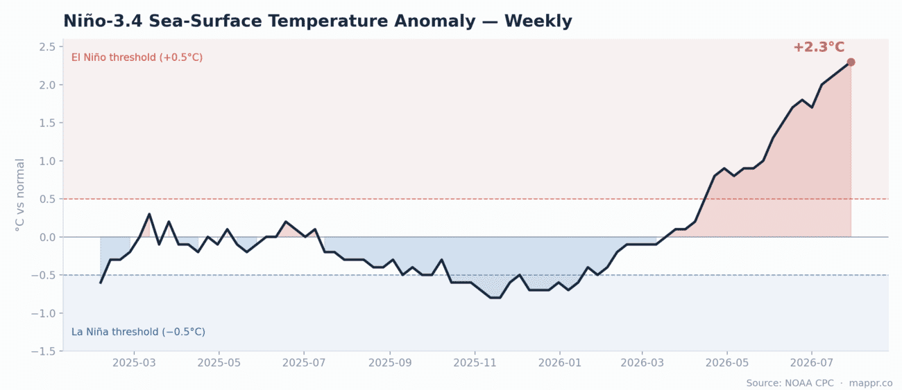 Line chart of the weekly Niño-3.4 sea-surface temperature anomaly over the past 18 months