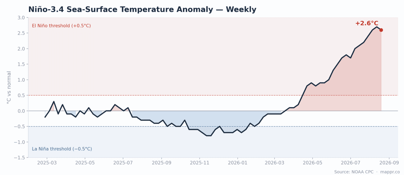 Line chart of the weekly Niño-3.4 sea-surface temperature anomaly over the past 18 months