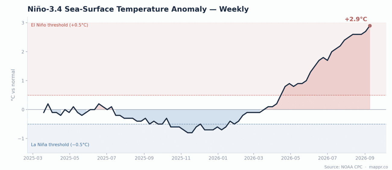 Line chart of the weekly Niño-3.4 sea-surface temperature anomaly over the past 18 months