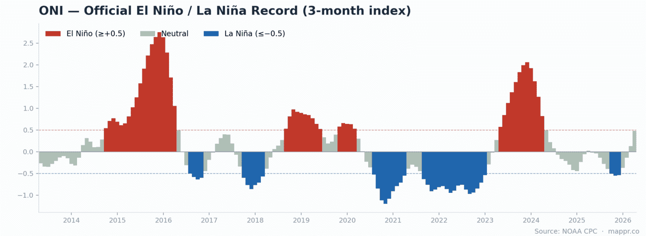 Bar chart of the Oceanic Niño Index since 2014 showing El Niño and La Niña periods