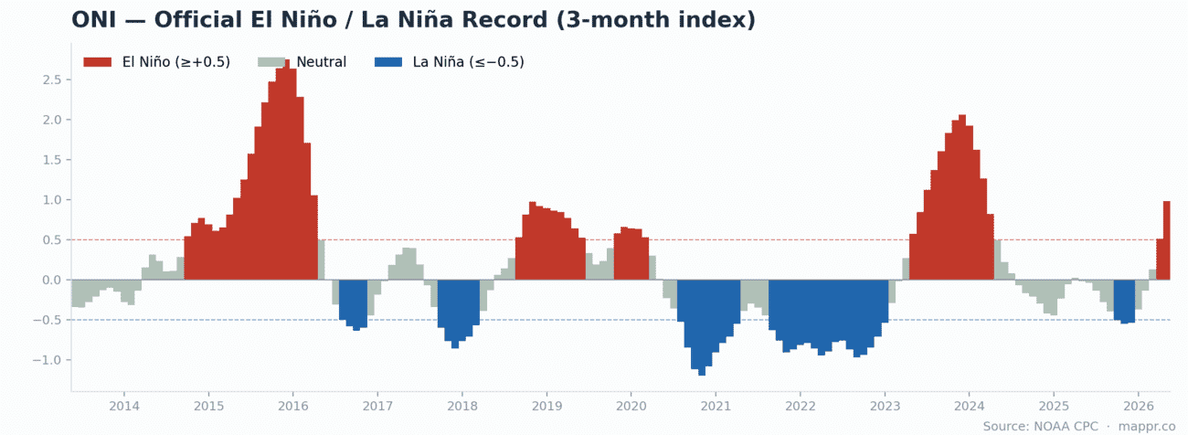 Bar chart of the Oceanic Niño Index since 2014 showing El Niño and La Niña periods