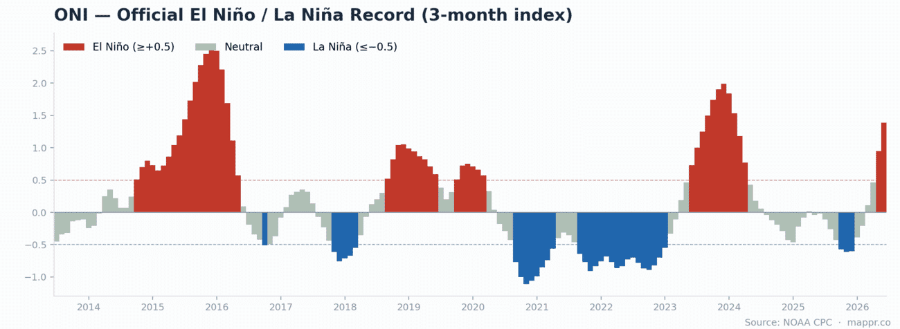 Bar chart of the Oceanic Niño Index since 2014 showing El Niño and La Niña periods