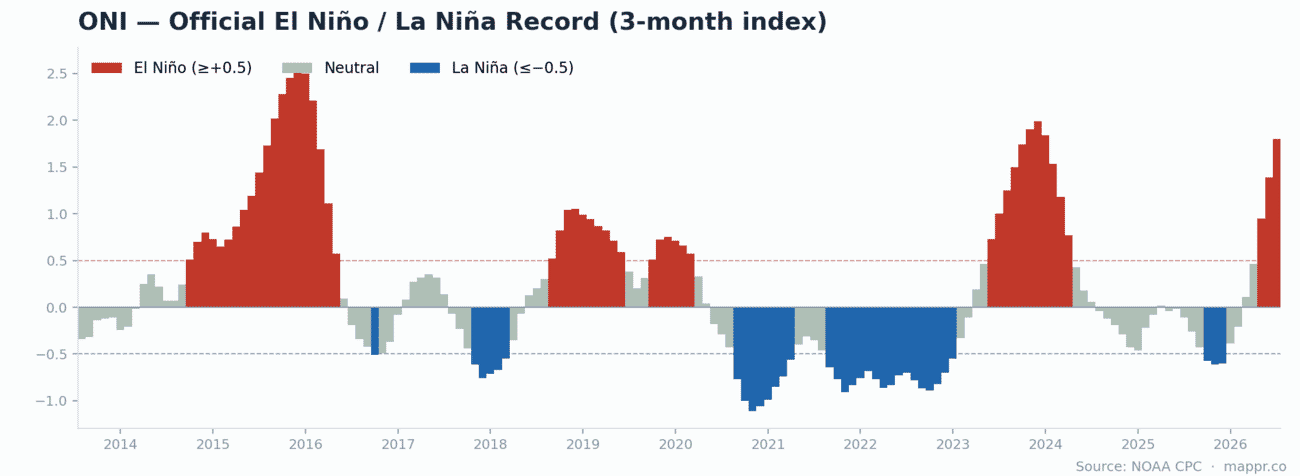 Bar chart of the Oceanic Niño Index since 2014 showing El Niño and La Niña periods