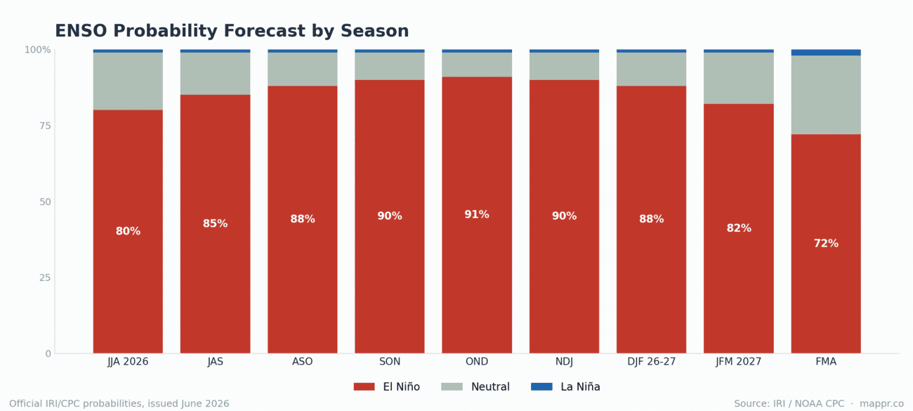 Stacked bar chart of El Niño, neutral and La Niña probabilities for the next nine overlapping seasons