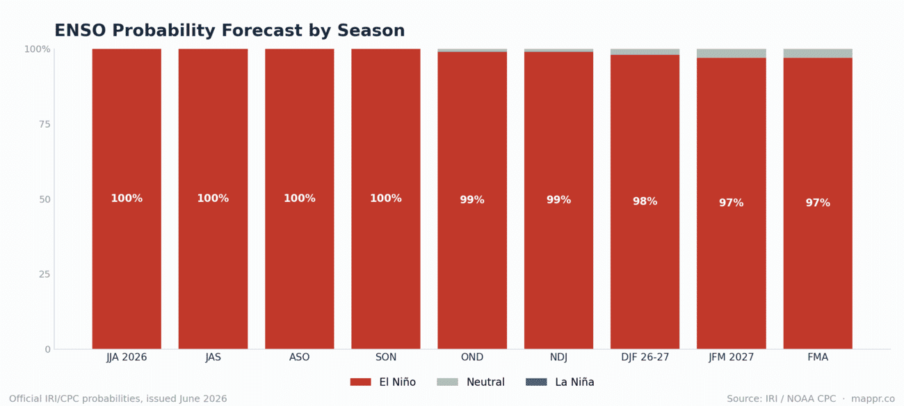Stacked bar chart of El Niño, neutral and La Niña probabilities for the next nine overlapping seasons