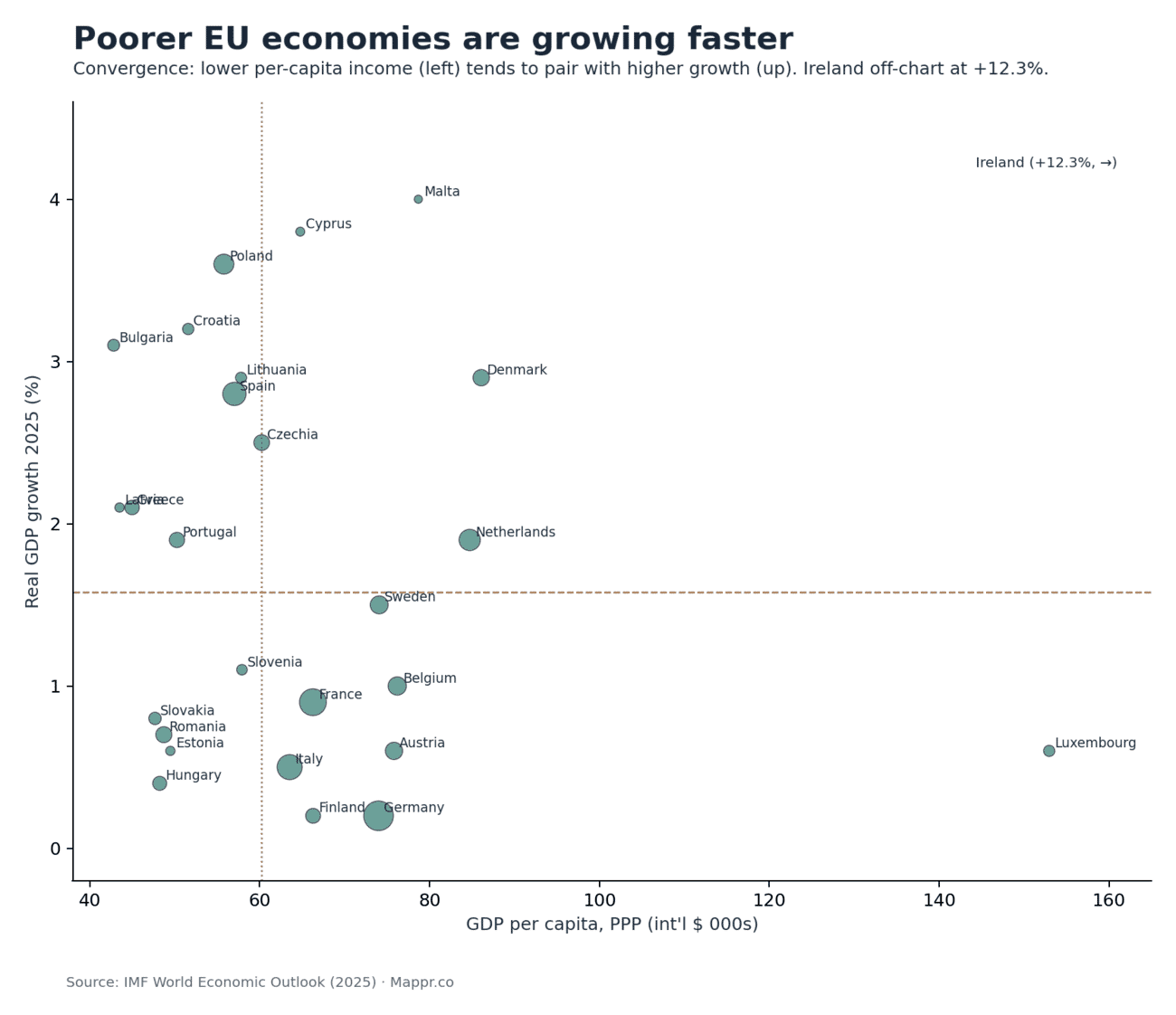 Scatter plot of EU GDP per capita versus growth showing convergence