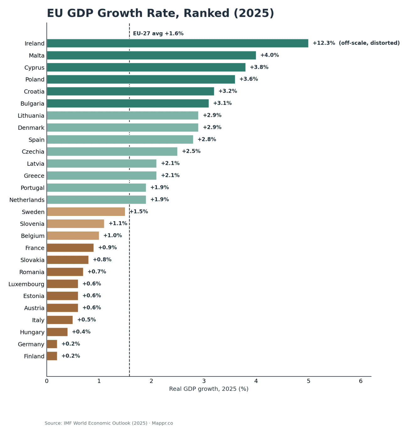 Bar chart ranking EU countries by 2025 real GDP growth