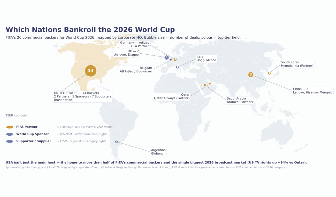 World map of FIFA World Cup 2026 commercial backers by HQ country, with the USA dominating at 14 of 26