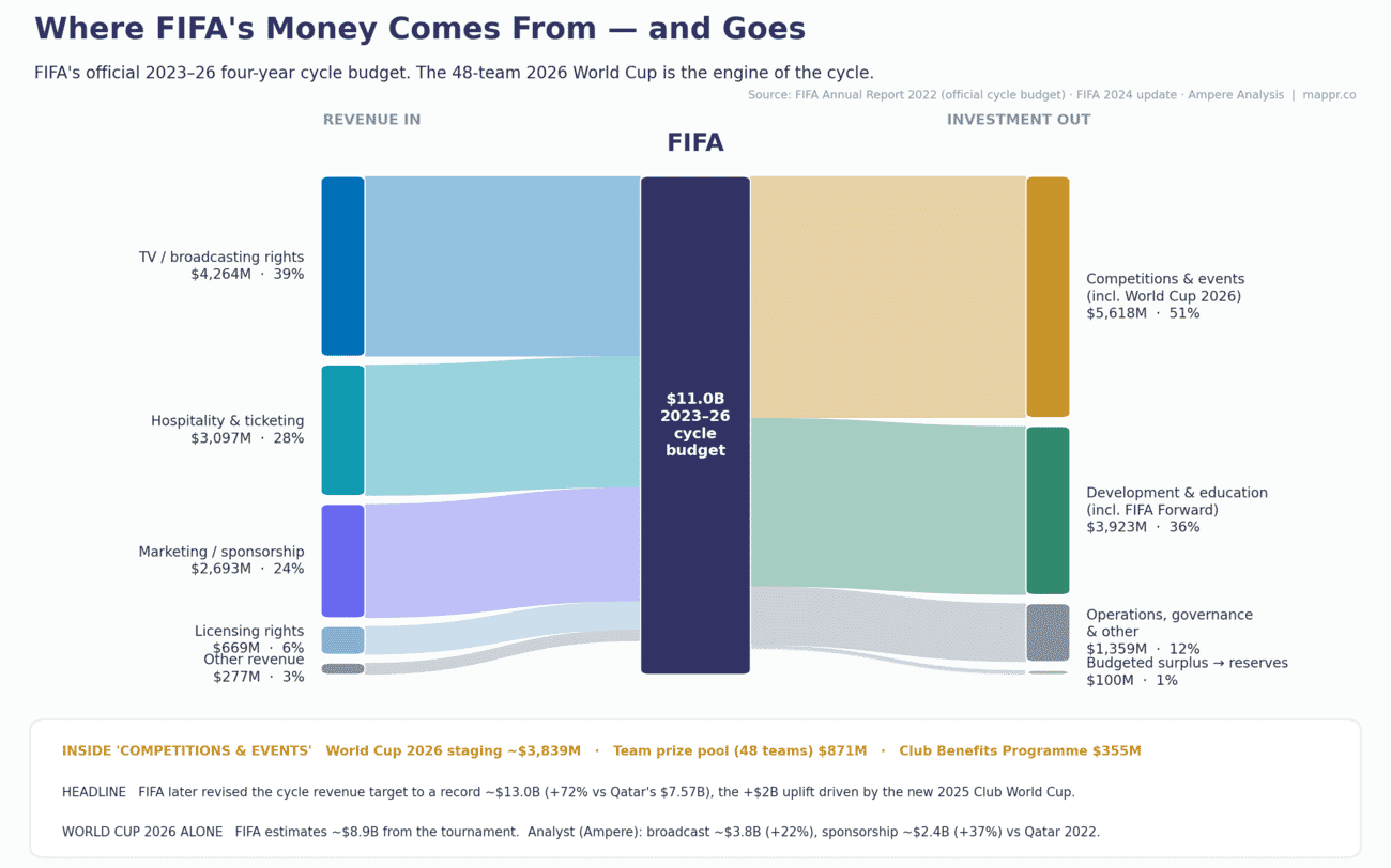 Sankey diagram of FIFA 2023-26 revenue: broadcasting, ticketing, sponsorship, licensing flowing into FIFA and out to competitions, development, operations and reserves