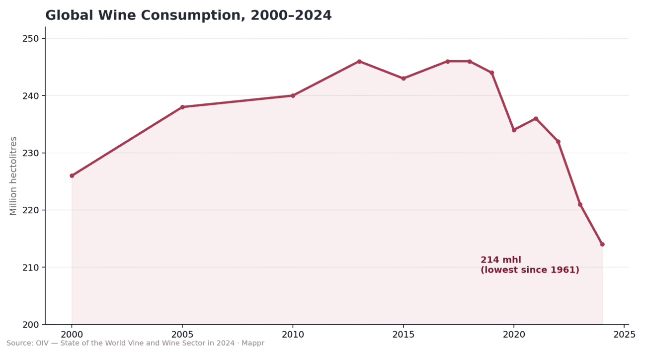 Line chart of global wine consumption from 2000 to 2024, declining to 214 million hectolitres