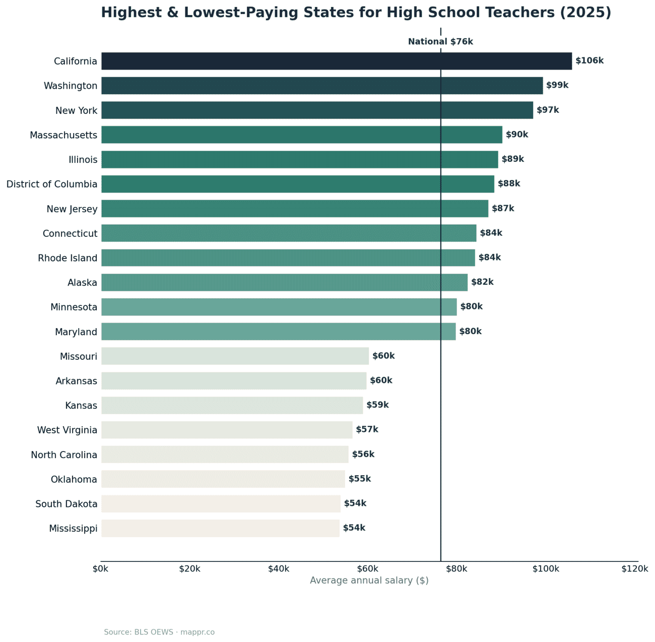 Bar chart of highest and lowest paying states for High School Teachers