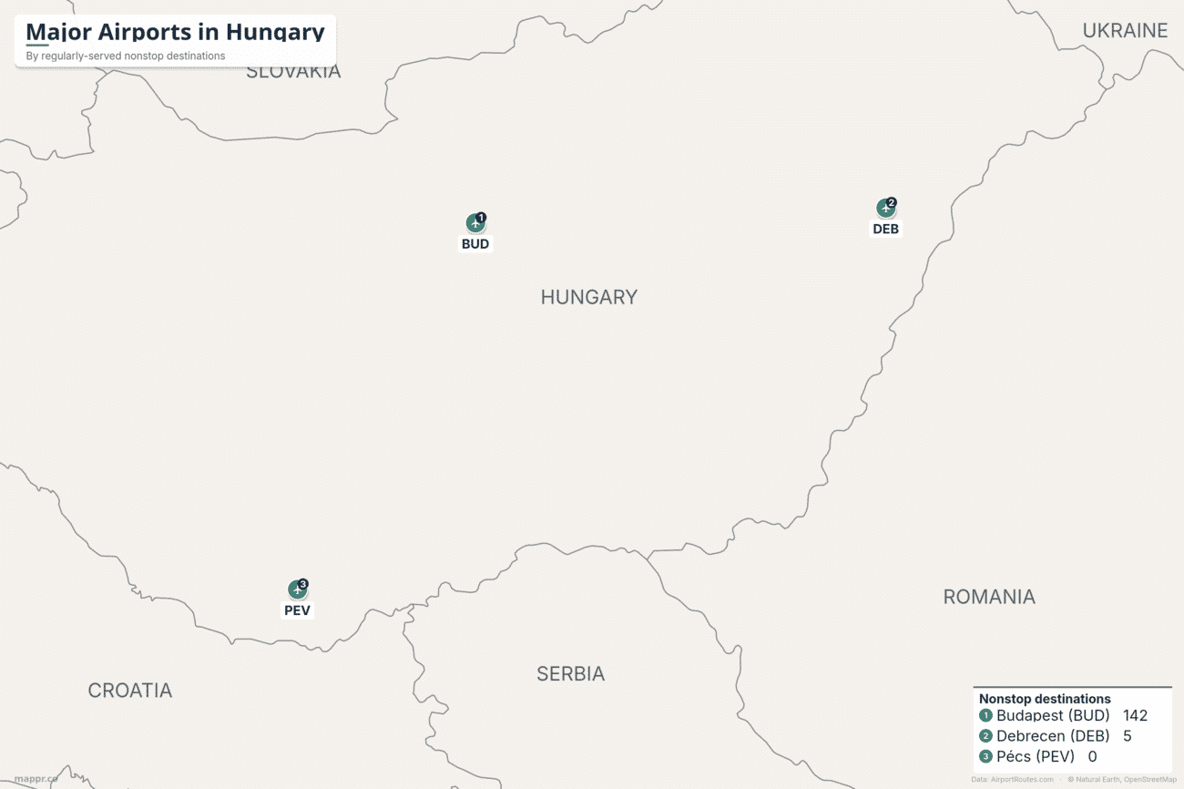 Map of Hungary showing its three airports with scheduled service, ranked by regularly-served nonstop destinations and led overwhelmingly by Budapest