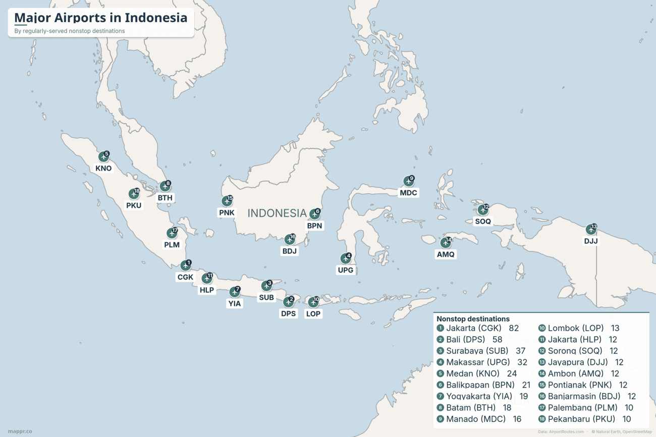 Map of major airports in Indonesia ranked by number of regularly-served nonstop destinations, from Jakarta and Bali to hubs across Sumatra, Borneo, Sulawesi and Papua
