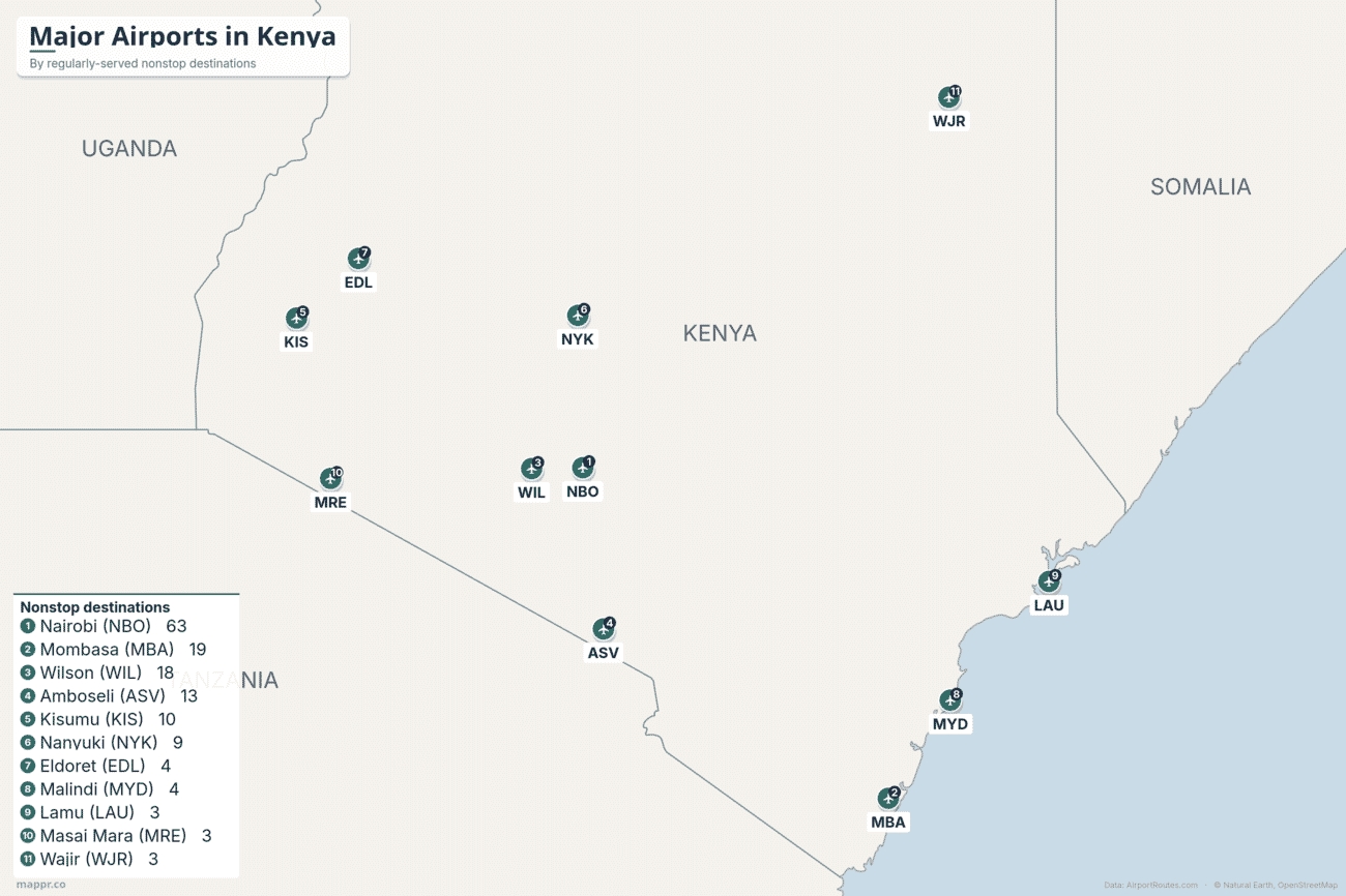 Map of major airports in Kenya ranked by number of nonstop destinations, with Nairobi's Jomo Kenyatta far ahead of Mombasa, Wilson, Amboseli and the coastal and safari airfields