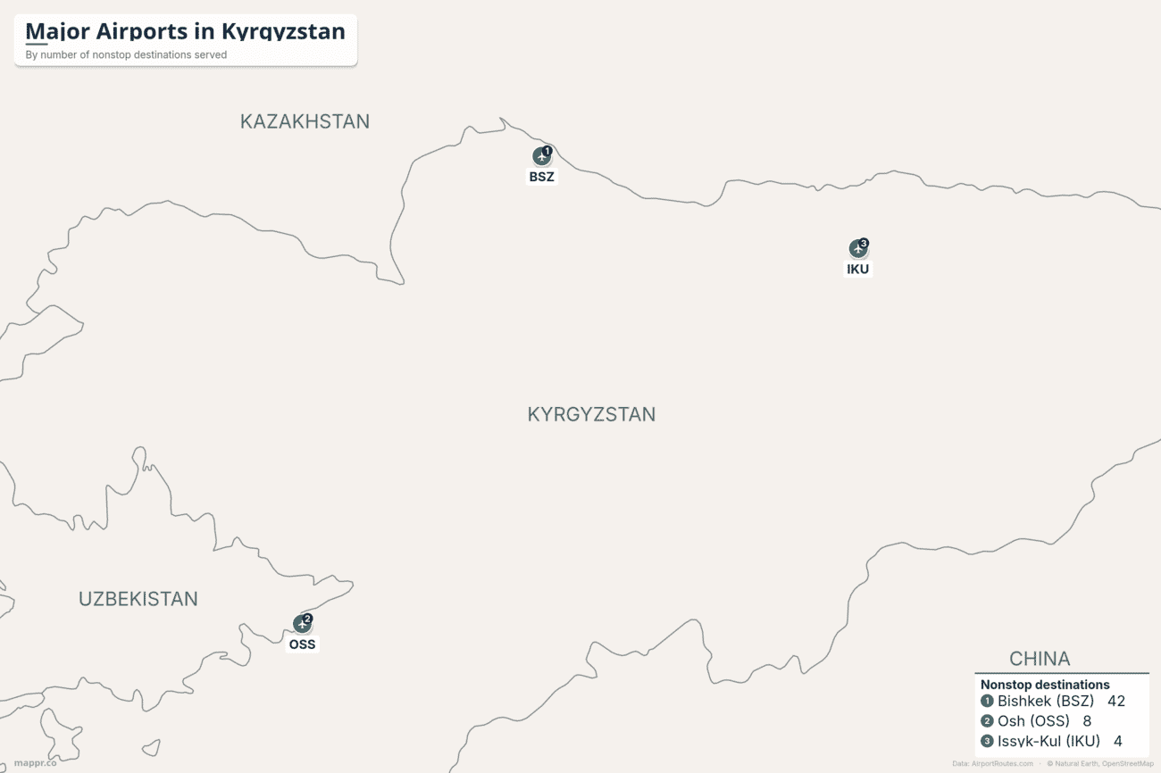 Map of major airports in Kyrgyzstan ranked by nonstop destinations, led by Manas in Bishkek, then Osh and Issyk-Kul