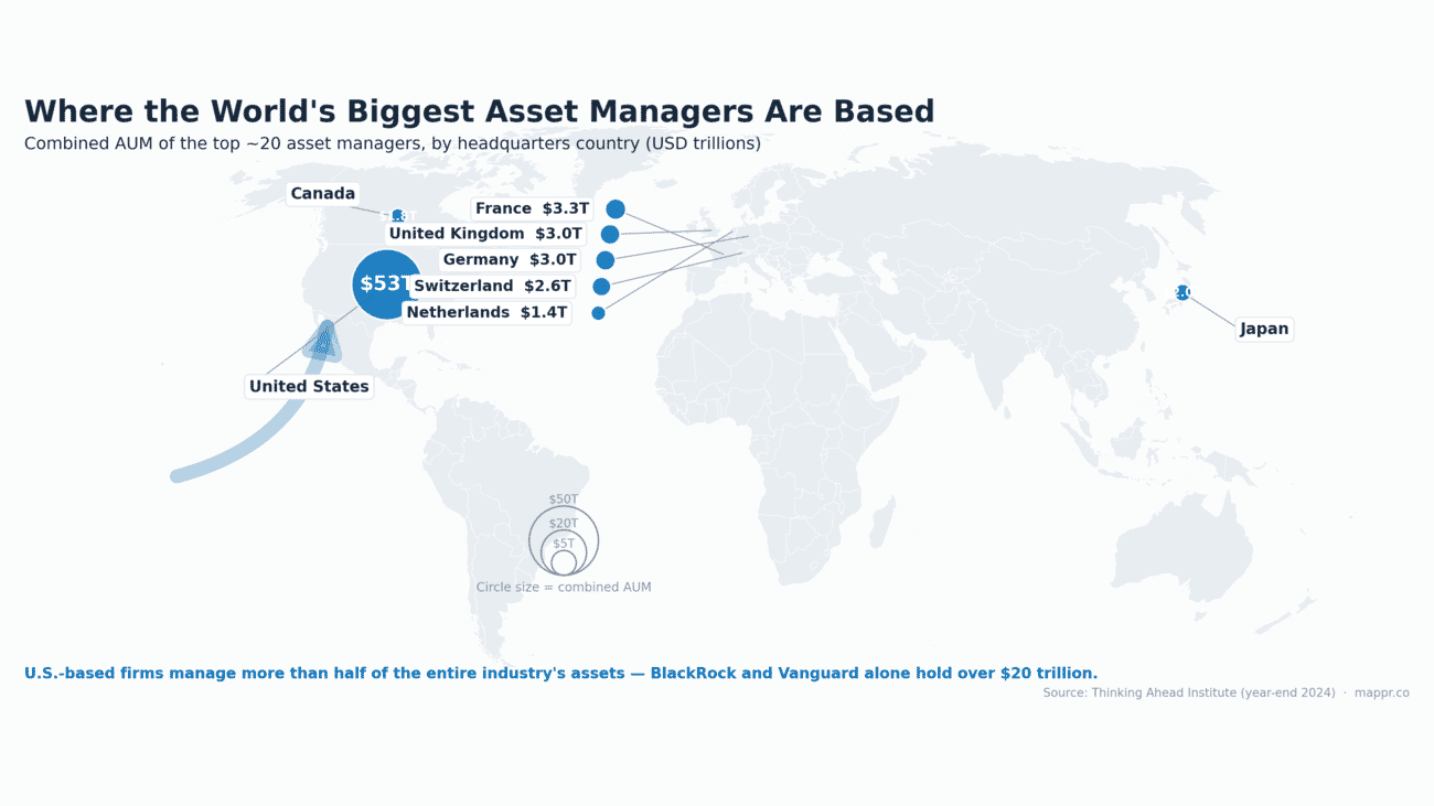 World map of the largest asset managers' combined AUM by headquarters country, with the US dominant