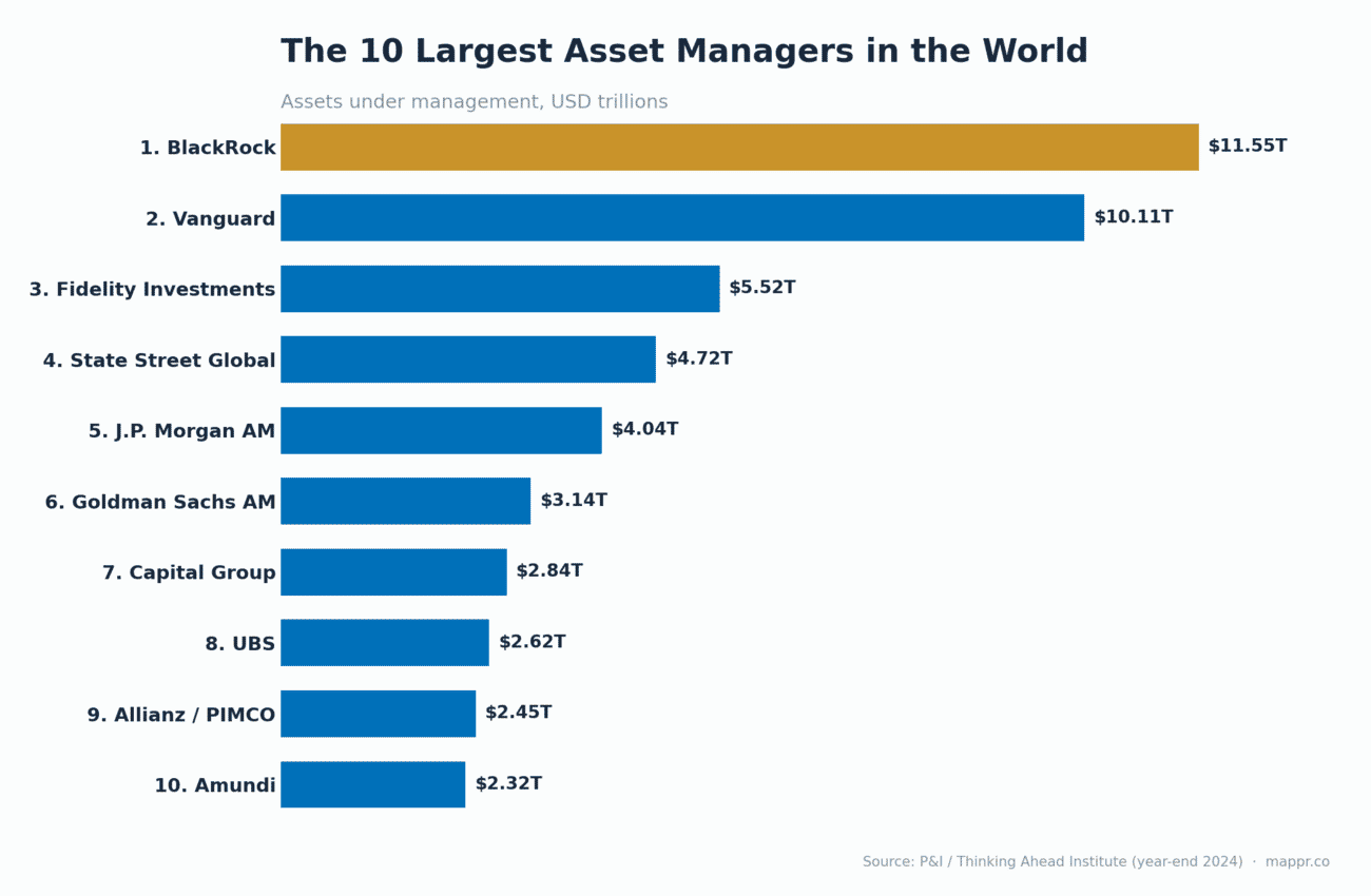 Bar chart of the 10 largest asset managers by AUM, led by BlackRock