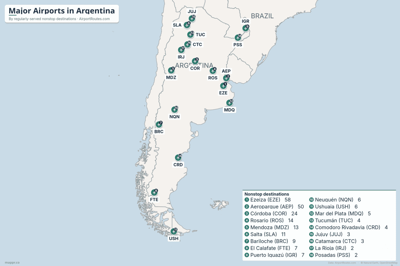 Map of major airports in Argentina ranked by regularly-served nonstop destinations, led by the two Buenos Aires airports Ezeiza and Aeroparque, then Córdoba, Rosario and Mendoza