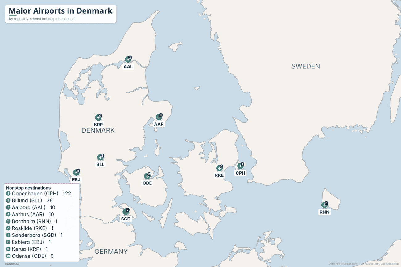 Map of Denmark showing its 10 airports with scheduled service ranked by regularly-served nonstop destinations, led by Copenhagen