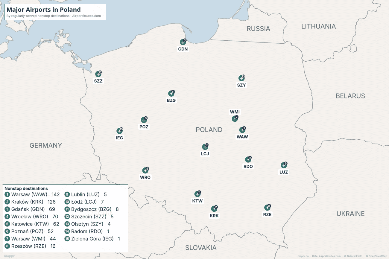Map of major airports in Poland ranked by number of nonstop destinations, from Warsaw and Kraków to the regional airports