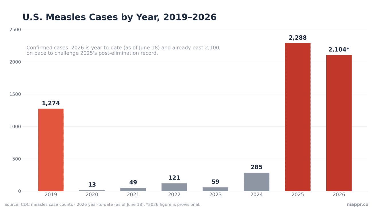 Bar chart of US measles cases by year 2019 to 2026 showing a sharp surge in 2025 and 2026