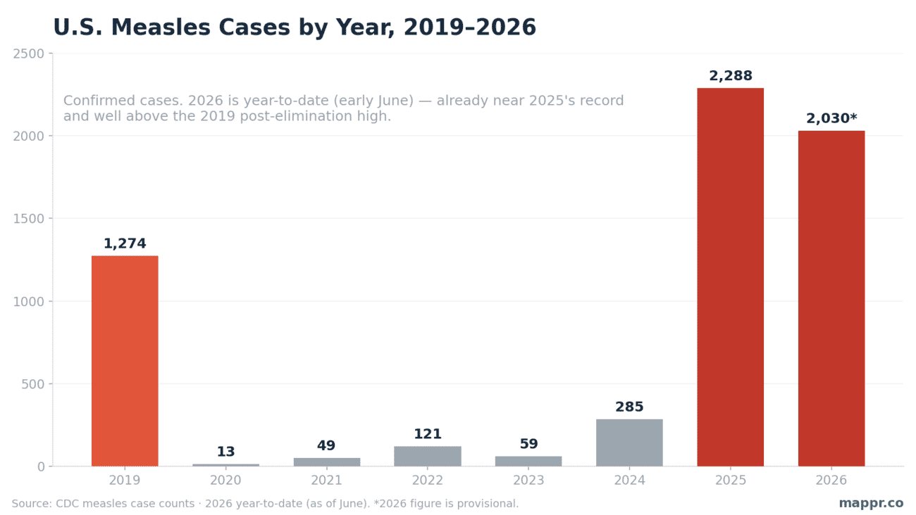 Bar chart of US measles cases by year 2019 to 2026 showing a sharp surge in 2025 and 2026