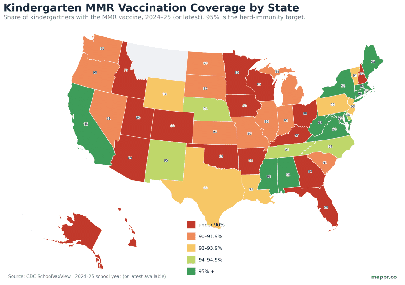 Choropleth map of kindergarten MMR vaccination coverage by US state, many states below 95%