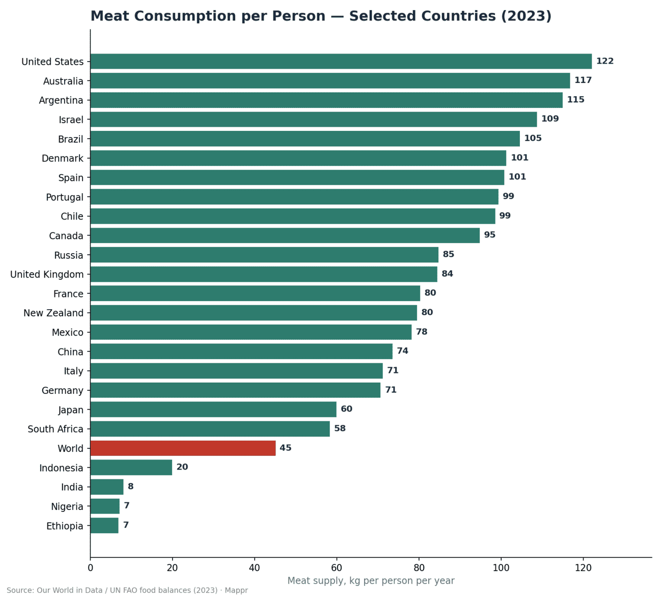 Bar chart comparing meat consumption per person for selected countries in 2023