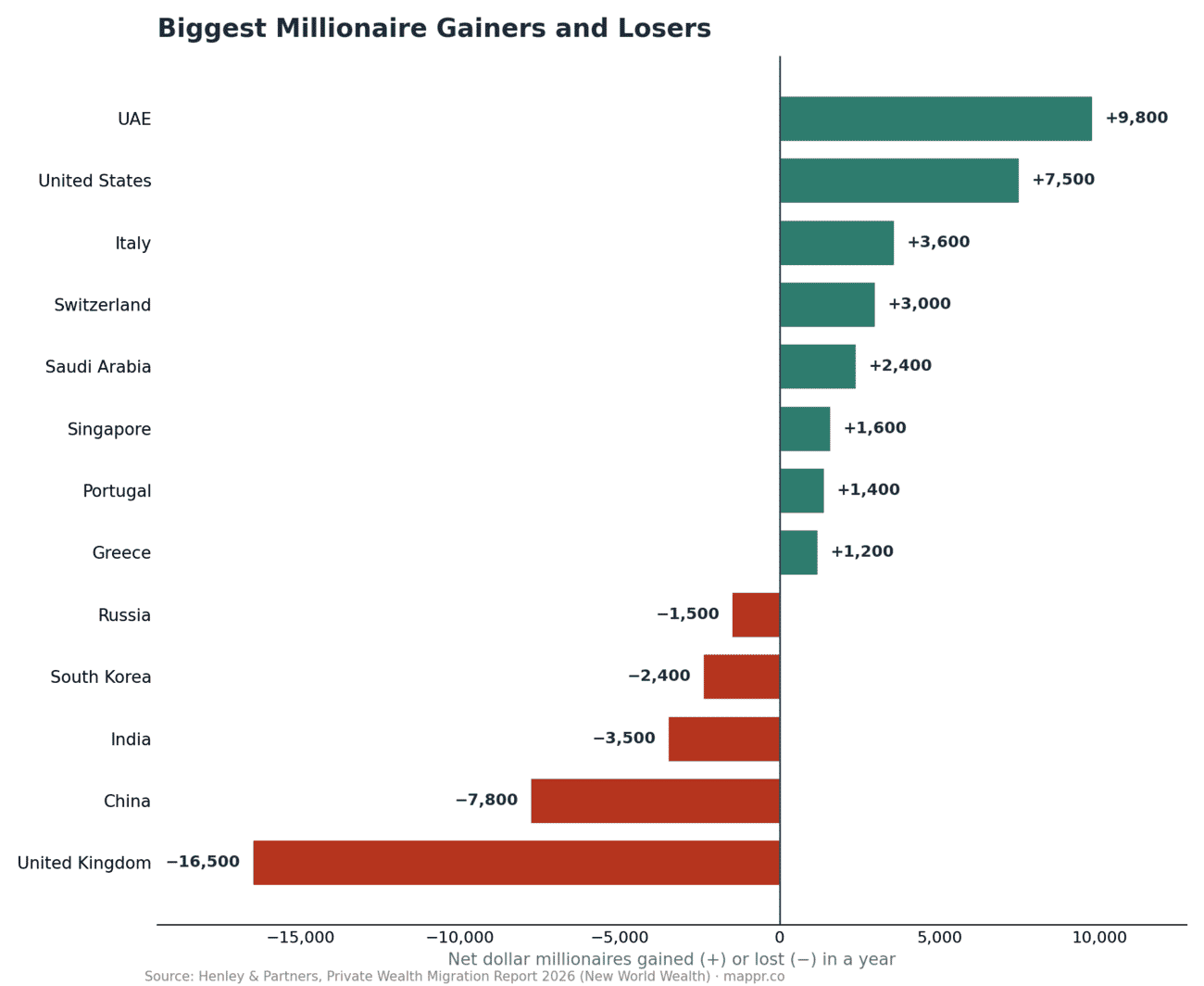 Bar chart of the biggest millionaire gainers and losers in 2026